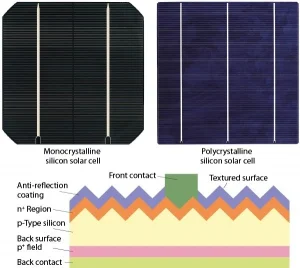 Crystalline Silicon Solar Panels