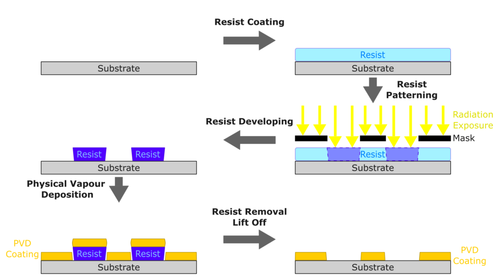 Graphical representation of lithography process